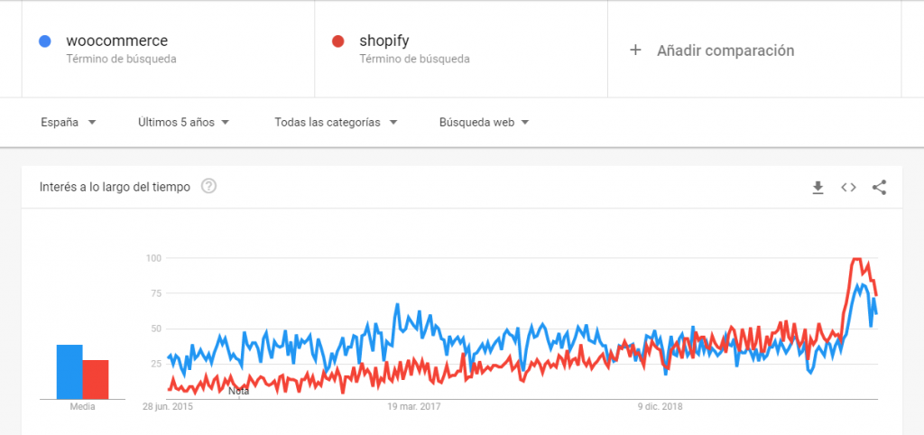 comparación shopify vs Woocommerce últimos 5 años